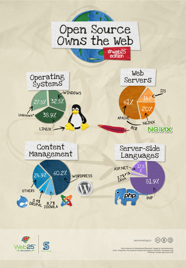 Open Source Web Technologies , 13 open source tools for developers – CQKXSW